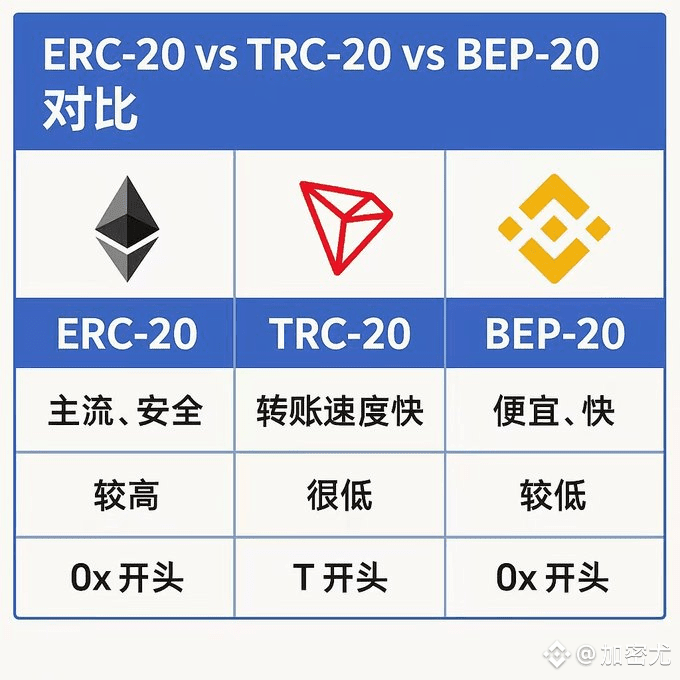 USDT转账手续费怎么算？TRC20/ERC20网络对比与到账速度解析